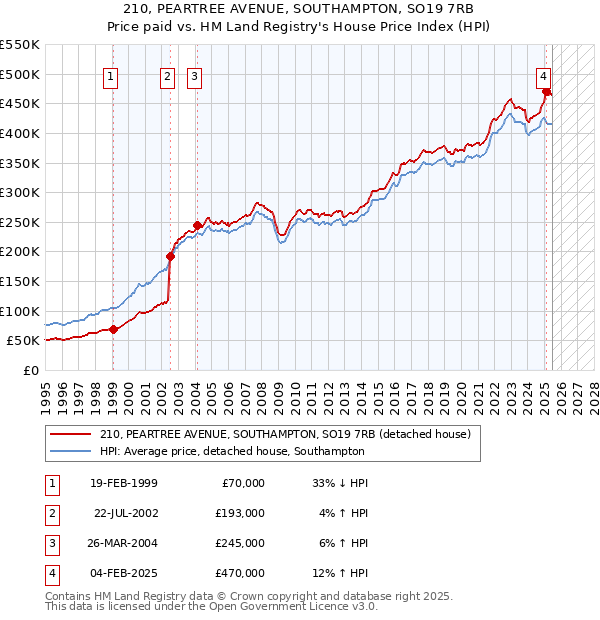 210, PEARTREE AVENUE, SOUTHAMPTON, SO19 7RB: Price paid vs HM Land Registry's House Price Index
