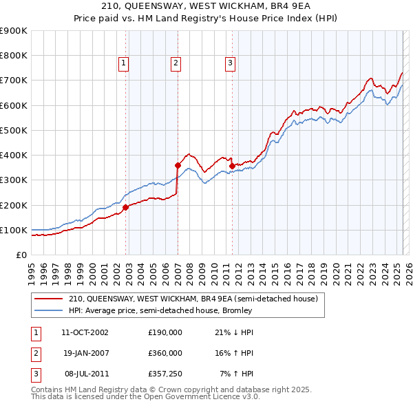 210, QUEENSWAY, WEST WICKHAM, BR4 9EA: Price paid vs HM Land Registry's House Price Index