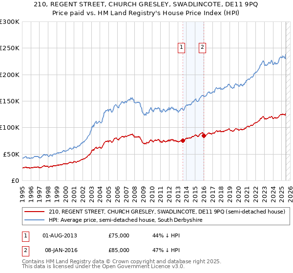 210, REGENT STREET, CHURCH GRESLEY, SWADLINCOTE, DE11 9PQ: Price paid vs HM Land Registry's House Price Index