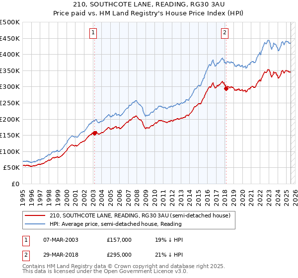 210, SOUTHCOTE LANE, READING, RG30 3AU: Price paid vs HM Land Registry's House Price Index