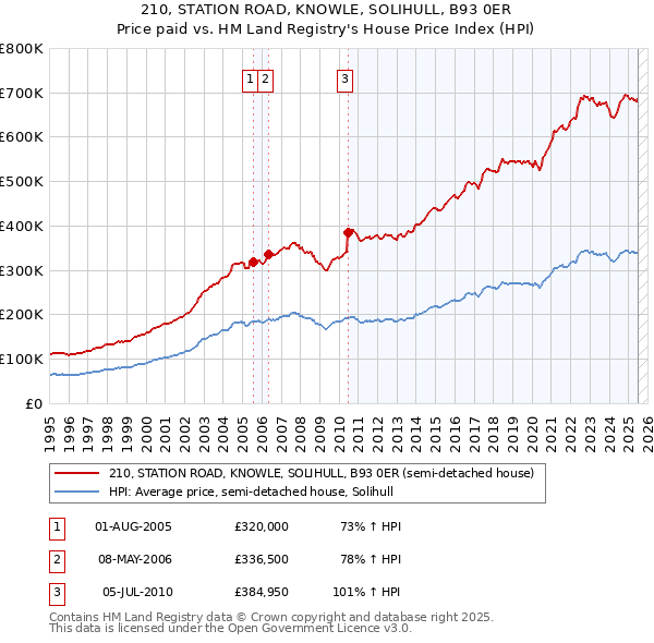 210, STATION ROAD, KNOWLE, SOLIHULL, B93 0ER: Price paid vs HM Land Registry's House Price Index