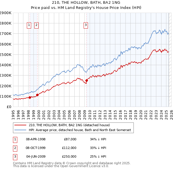 210, THE HOLLOW, BATH, BA2 1NG: Price paid vs HM Land Registry's House Price Index