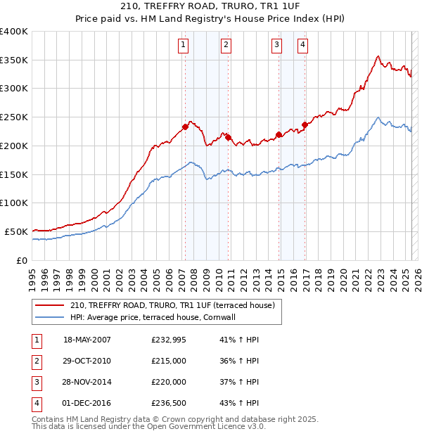 210, TREFFRY ROAD, TRURO, TR1 1UF: Price paid vs HM Land Registry's House Price Index