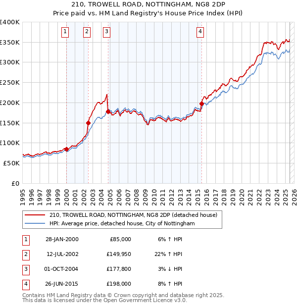 210, TROWELL ROAD, NOTTINGHAM, NG8 2DP: Price paid vs HM Land Registry's House Price Index