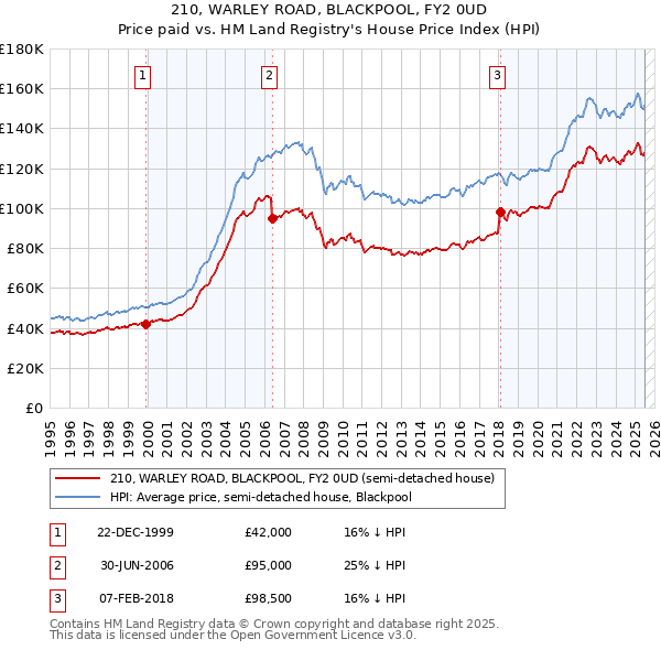 210, WARLEY ROAD, BLACKPOOL, FY2 0UD: Price paid vs HM Land Registry's House Price Index