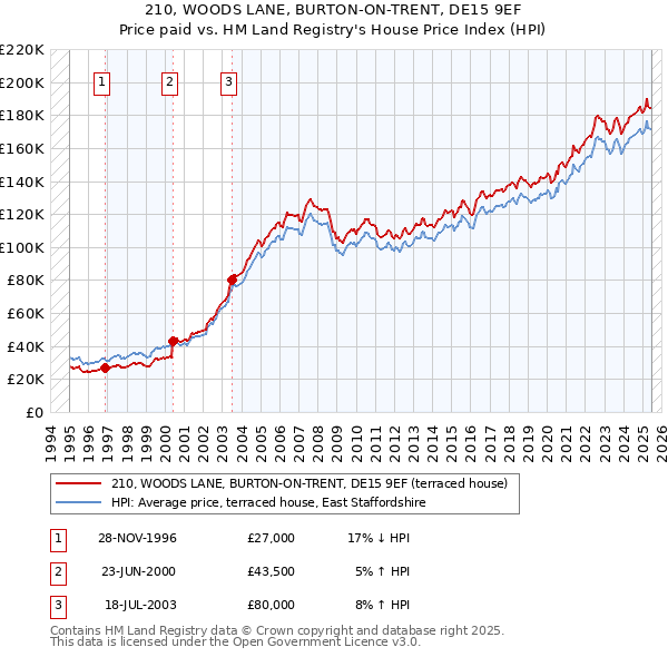 210, WOODS LANE, BURTON-ON-TRENT, DE15 9EF: Price paid vs HM Land Registry's House Price Index