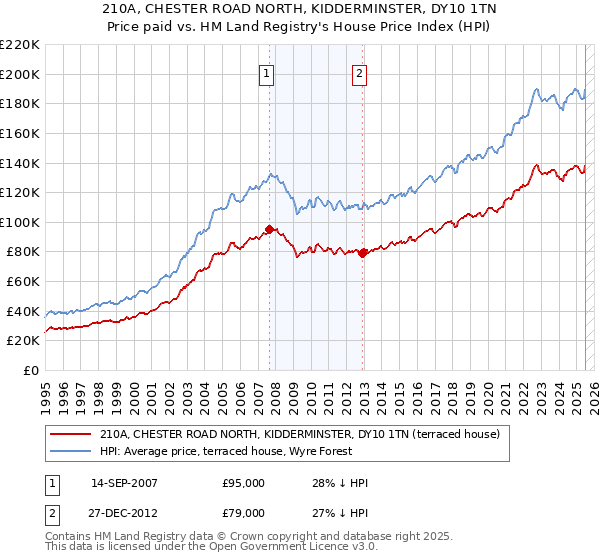 210A, CHESTER ROAD NORTH, KIDDERMINSTER, DY10 1TN: Price paid vs HM Land Registry's House Price Index