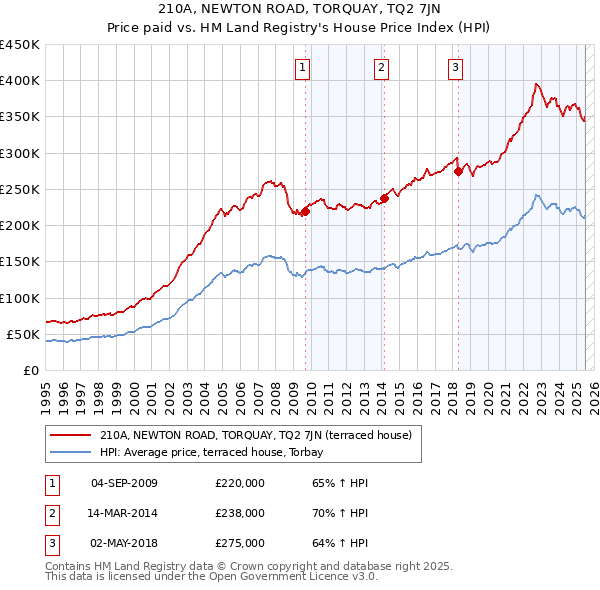 210A, NEWTON ROAD, TORQUAY, TQ2 7JN: Price paid vs HM Land Registry's House Price Index