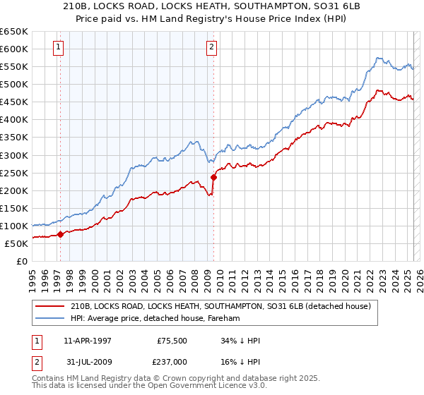 210B, LOCKS ROAD, LOCKS HEATH, SOUTHAMPTON, SO31 6LB: Price paid vs HM Land Registry's House Price Index
