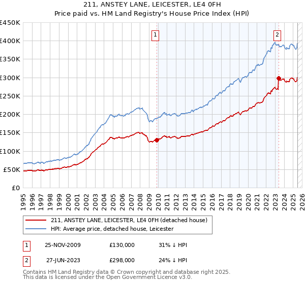 211, ANSTEY LANE, LEICESTER, LE4 0FH: Price paid vs HM Land Registry's House Price Index