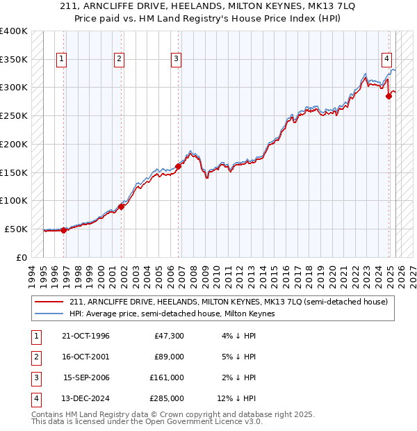 211, ARNCLIFFE DRIVE, HEELANDS, MILTON KEYNES, MK13 7LQ: Price paid vs HM Land Registry's House Price Index