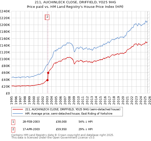 211, AUCHINLECK CLOSE, DRIFFIELD, YO25 9HG: Price paid vs HM Land Registry's House Price Index