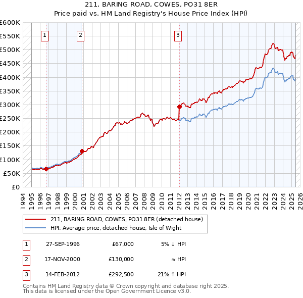 211, BARING ROAD, COWES, PO31 8ER: Price paid vs HM Land Registry's House Price Index