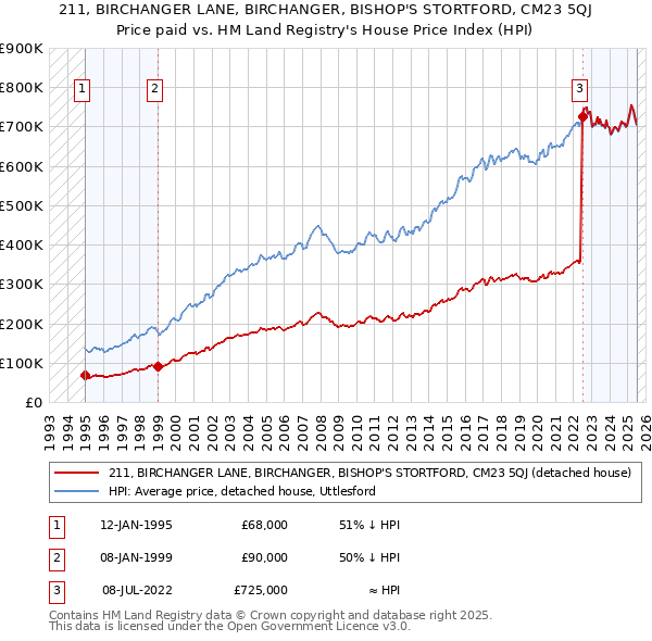 211, BIRCHANGER LANE, BIRCHANGER, BISHOP'S STORTFORD, CM23 5QJ: Price paid vs HM Land Registry's House Price Index