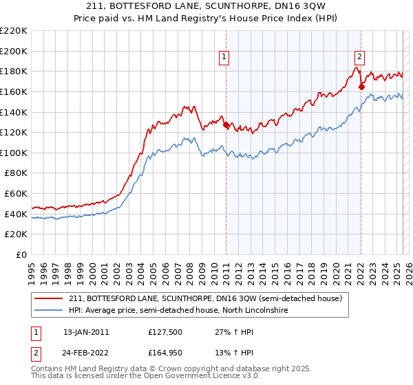 211, BOTTESFORD LANE, SCUNTHORPE, DN16 3QW: Price paid vs HM Land Registry's House Price Index