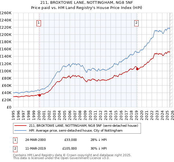 211, BROXTOWE LANE, NOTTINGHAM, NG8 5NF: Price paid vs HM Land Registry's House Price Index