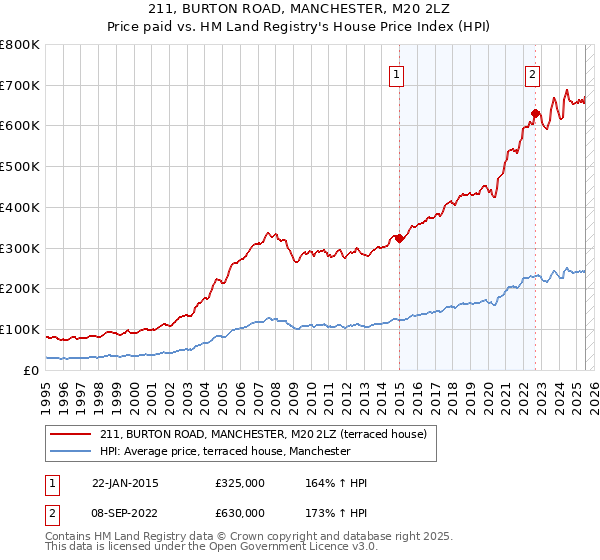211, BURTON ROAD, MANCHESTER, M20 2LZ: Price paid vs HM Land Registry's House Price Index
