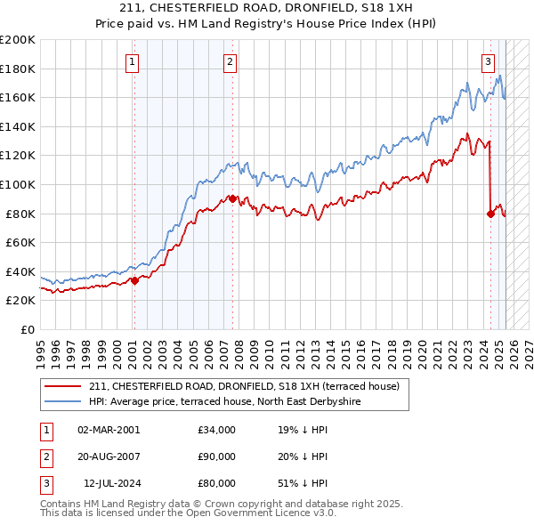 211, CHESTERFIELD ROAD, DRONFIELD, S18 1XH: Price paid vs HM Land Registry's House Price Index