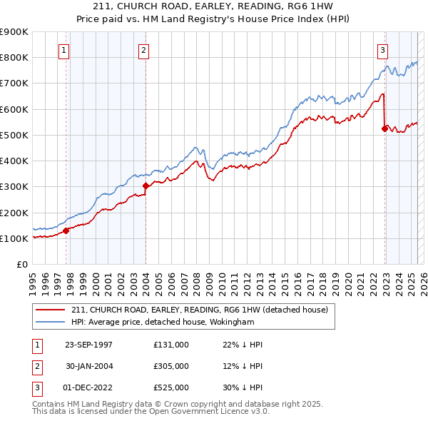 211, CHURCH ROAD, EARLEY, READING, RG6 1HW: Price paid vs HM Land Registry's House Price Index