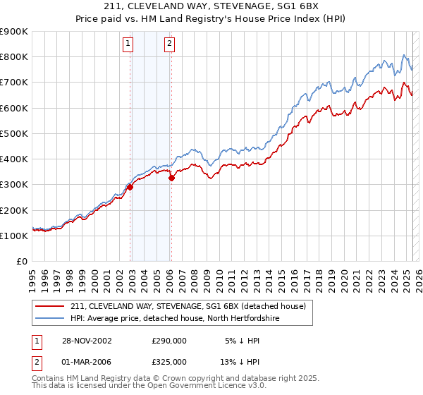 211, CLEVELAND WAY, STEVENAGE, SG1 6BX: Price paid vs HM Land Registry's House Price Index