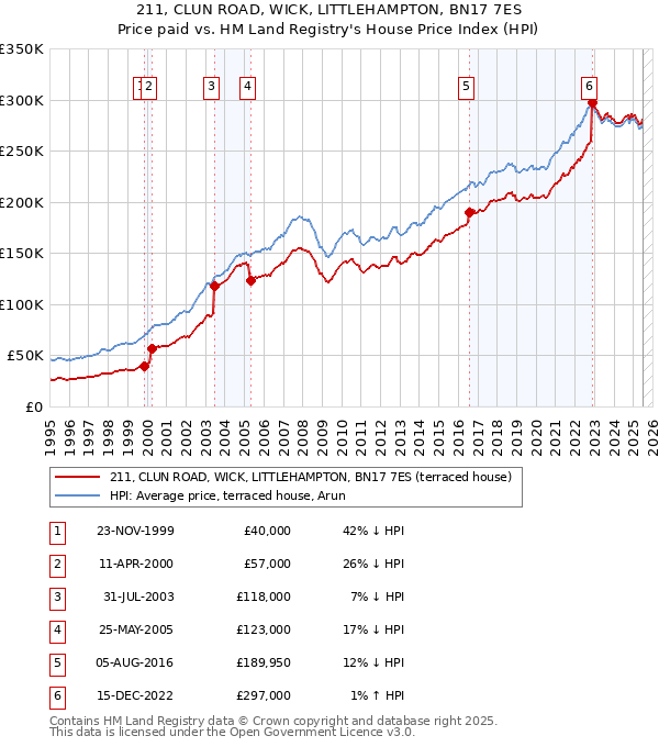 211, CLUN ROAD, WICK, LITTLEHAMPTON, BN17 7ES: Price paid vs HM Land Registry's House Price Index