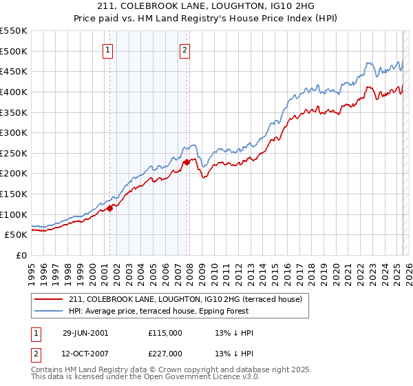 211, COLEBROOK LANE, LOUGHTON, IG10 2HG: Price paid vs HM Land Registry's House Price Index