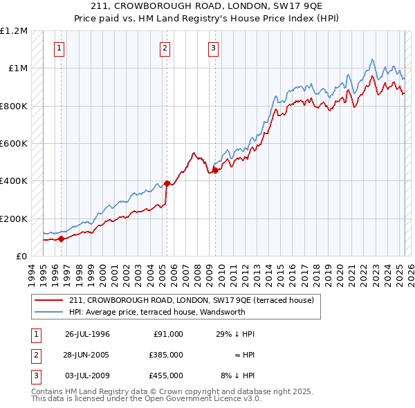211, CROWBOROUGH ROAD, LONDON, SW17 9QE: Price paid vs HM Land Registry's House Price Index