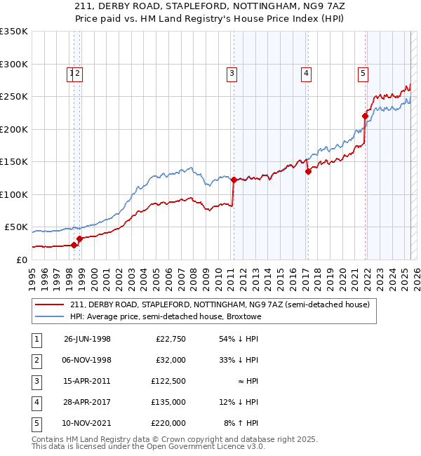211, DERBY ROAD, STAPLEFORD, NOTTINGHAM, NG9 7AZ: Price paid vs HM Land Registry's House Price Index