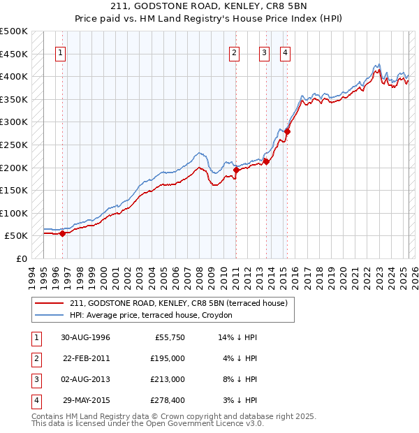 211, GODSTONE ROAD, KENLEY, CR8 5BN: Price paid vs HM Land Registry's House Price Index