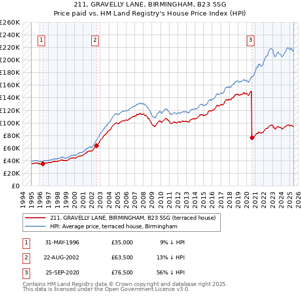 211, GRAVELLY LANE, BIRMINGHAM, B23 5SG: Price paid vs HM Land Registry's House Price Index