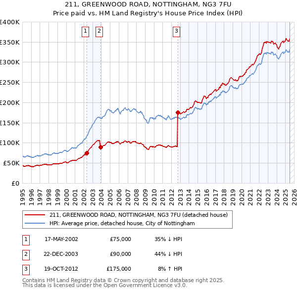 211, GREENWOOD ROAD, NOTTINGHAM, NG3 7FU: Price paid vs HM Land Registry's House Price Index