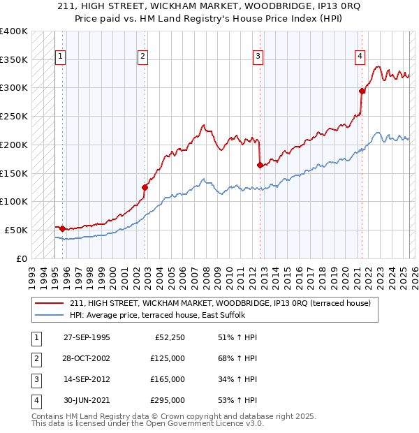 211, HIGH STREET, WICKHAM MARKET, WOODBRIDGE, IP13 0RQ: Price paid vs HM Land Registry's House Price Index
