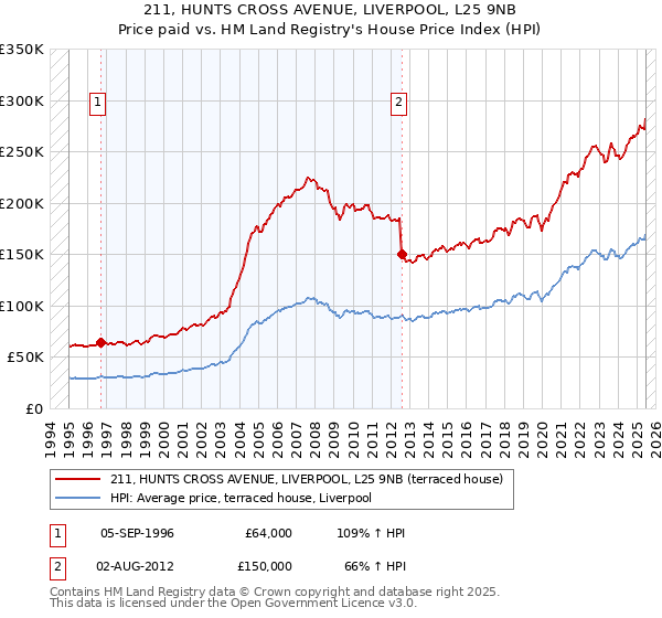211, HUNTS CROSS AVENUE, LIVERPOOL, L25 9NB: Price paid vs HM Land Registry's House Price Index