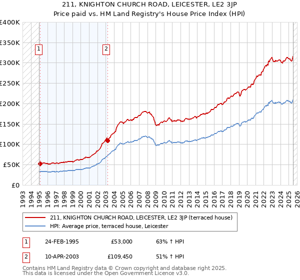 211, KNIGHTON CHURCH ROAD, LEICESTER, LE2 3JP: Price paid vs HM Land Registry's House Price Index