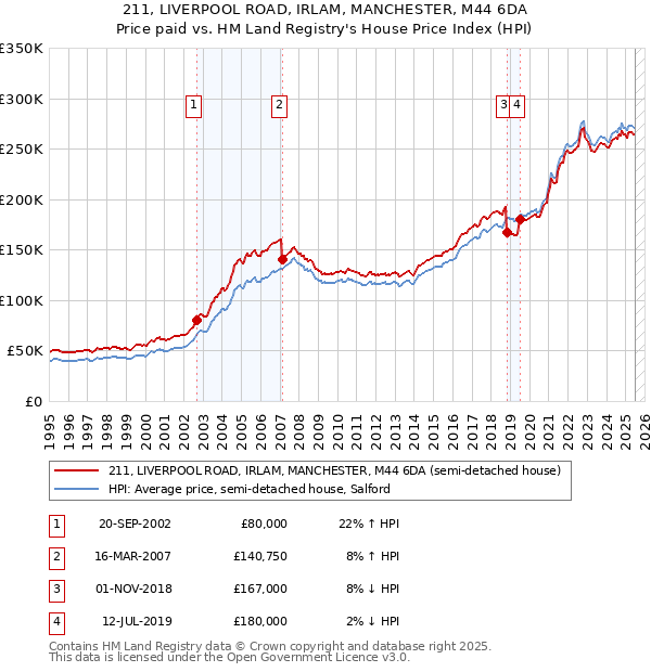 211, LIVERPOOL ROAD, IRLAM, MANCHESTER, M44 6DA: Price paid vs HM Land Registry's House Price Index