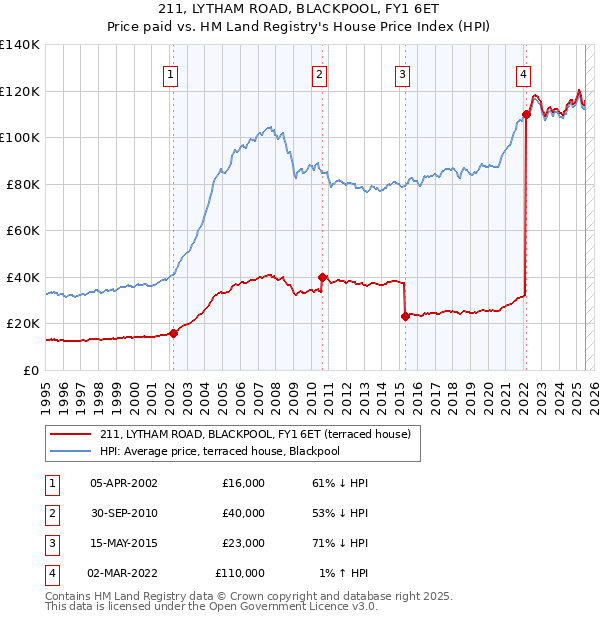 211, LYTHAM ROAD, BLACKPOOL, FY1 6ET: Price paid vs HM Land Registry's House Price Index