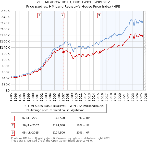 211, MEADOW ROAD, DROITWICH, WR9 9BZ: Price paid vs HM Land Registry's House Price Index
