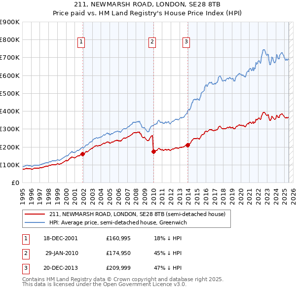 211, NEWMARSH ROAD, LONDON, SE28 8TB: Price paid vs HM Land Registry's House Price Index