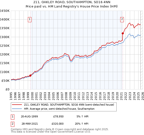 211, OAKLEY ROAD, SOUTHAMPTON, SO16 4NN: Price paid vs HM Land Registry's House Price Index