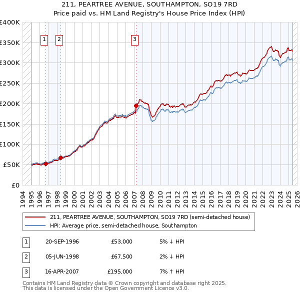 211, PEARTREE AVENUE, SOUTHAMPTON, SO19 7RD: Price paid vs HM Land Registry's House Price Index