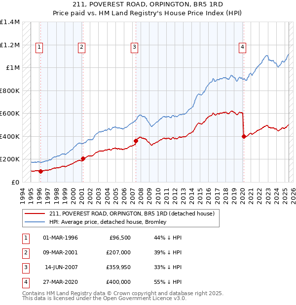 211, POVEREST ROAD, ORPINGTON, BR5 1RD: Price paid vs HM Land Registry's House Price Index