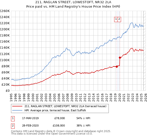 211, RAGLAN STREET, LOWESTOFT, NR32 2LA: Price paid vs HM Land Registry's House Price Index