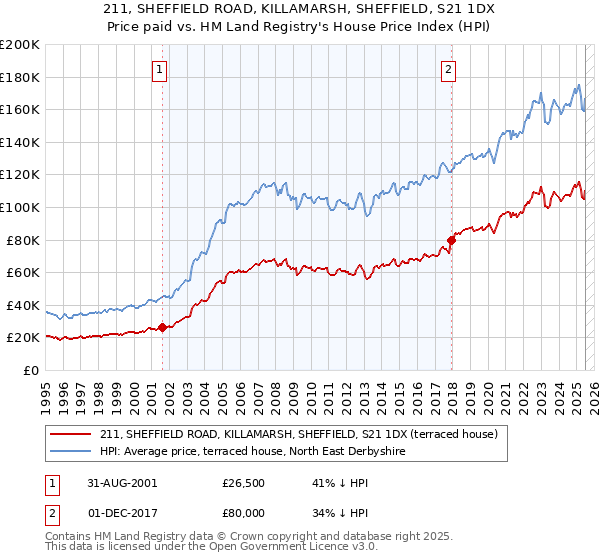 211, SHEFFIELD ROAD, KILLAMARSH, SHEFFIELD, S21 1DX: Price paid vs HM Land Registry's House Price Index