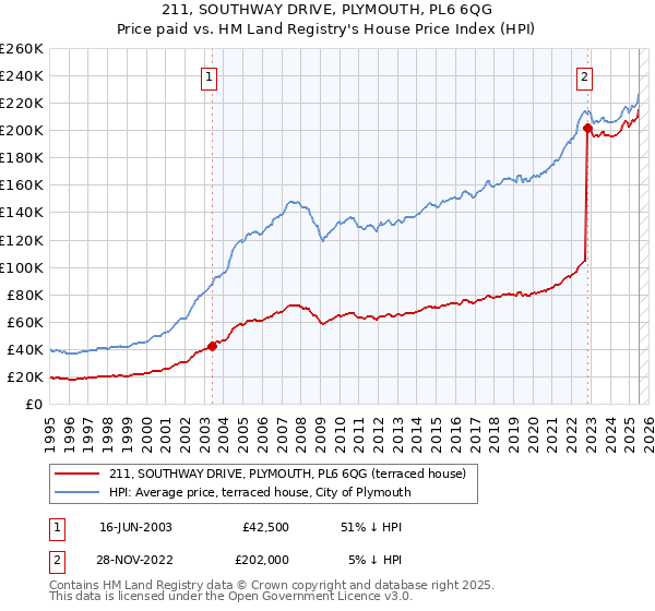 211, SOUTHWAY DRIVE, PLYMOUTH, PL6 6QG: Price paid vs HM Land Registry's House Price Index