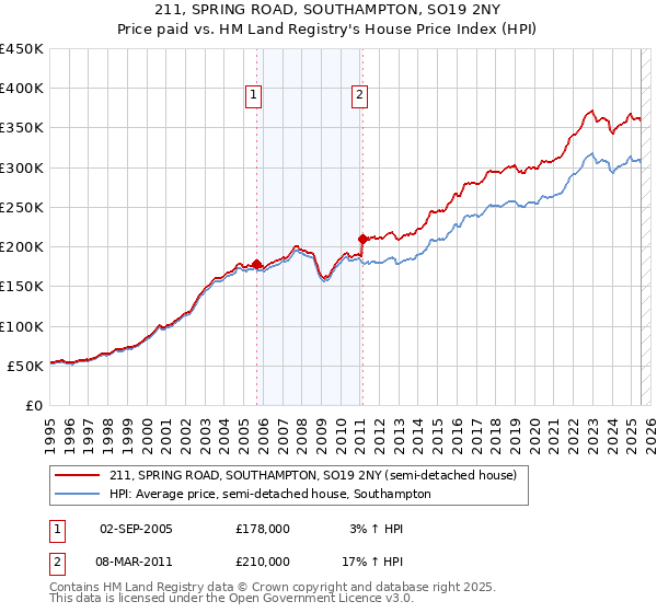 211, SPRING ROAD, SOUTHAMPTON, SO19 2NY: Price paid vs HM Land Registry's House Price Index