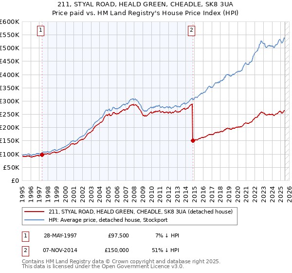 211, STYAL ROAD, HEALD GREEN, CHEADLE, SK8 3UA: Price paid vs HM Land Registry's House Price Index