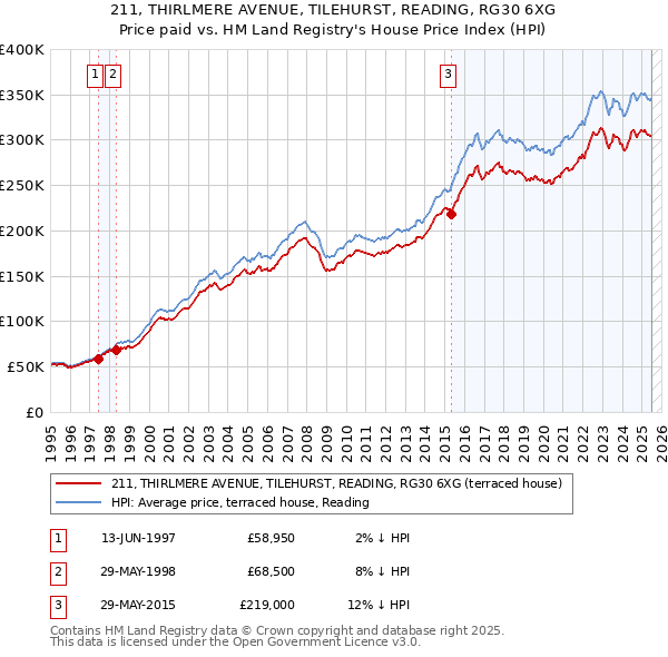 211, THIRLMERE AVENUE, TILEHURST, READING, RG30 6XG: Price paid vs HM Land Registry's House Price Index