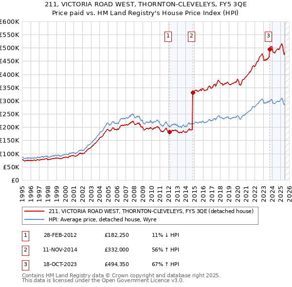 211, VICTORIA ROAD WEST, THORNTON-CLEVELEYS, FY5 3QE: Price paid vs HM Land Registry's House Price Index