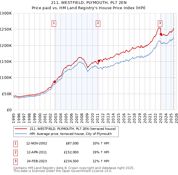 211, WESTFIELD, PLYMOUTH, PL7 2EN: Price paid vs HM Land Registry's House Price Index