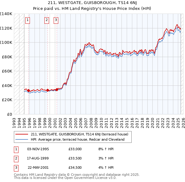 211, WESTGATE, GUISBOROUGH, TS14 6NJ: Price paid vs HM Land Registry's House Price Index
